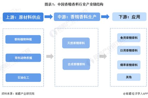 香精香料行業(yè)產(chǎn)業(yè)鏈全景梳理與人工智能應(yīng)用軟件開發(fā)區(qū)域熱力地圖